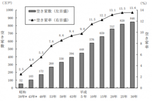 総務省が最新の空き家率を発表