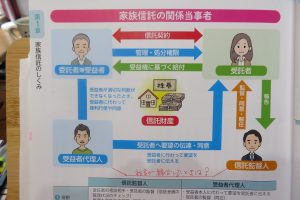 ①   SEO対策の為の「家族信託-その3」…  ②  人口増加問題とSDGｓ宣言との関係-その2 …③   山さんブログ-その10 （前回は割愛しました）