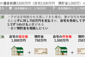 2020年4月1日施行！相続時の「配偶者居住権」ってなに？